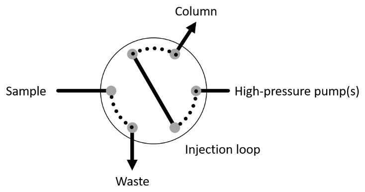 Six-port injector valve with sample, waste, high-pressure pump and column connections, and an injection loop
