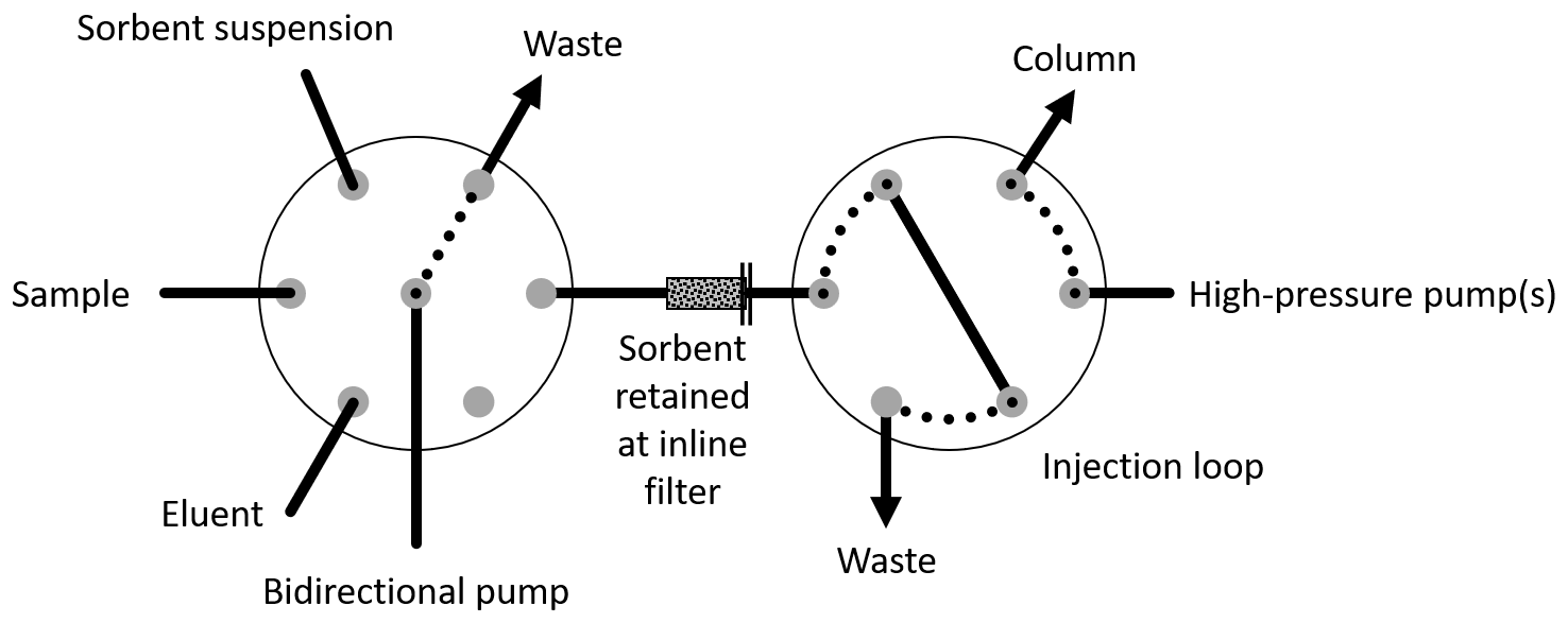 Selector valve with sorbent suspension, sample and eluent, connected through an inline filter to a separate injector valve